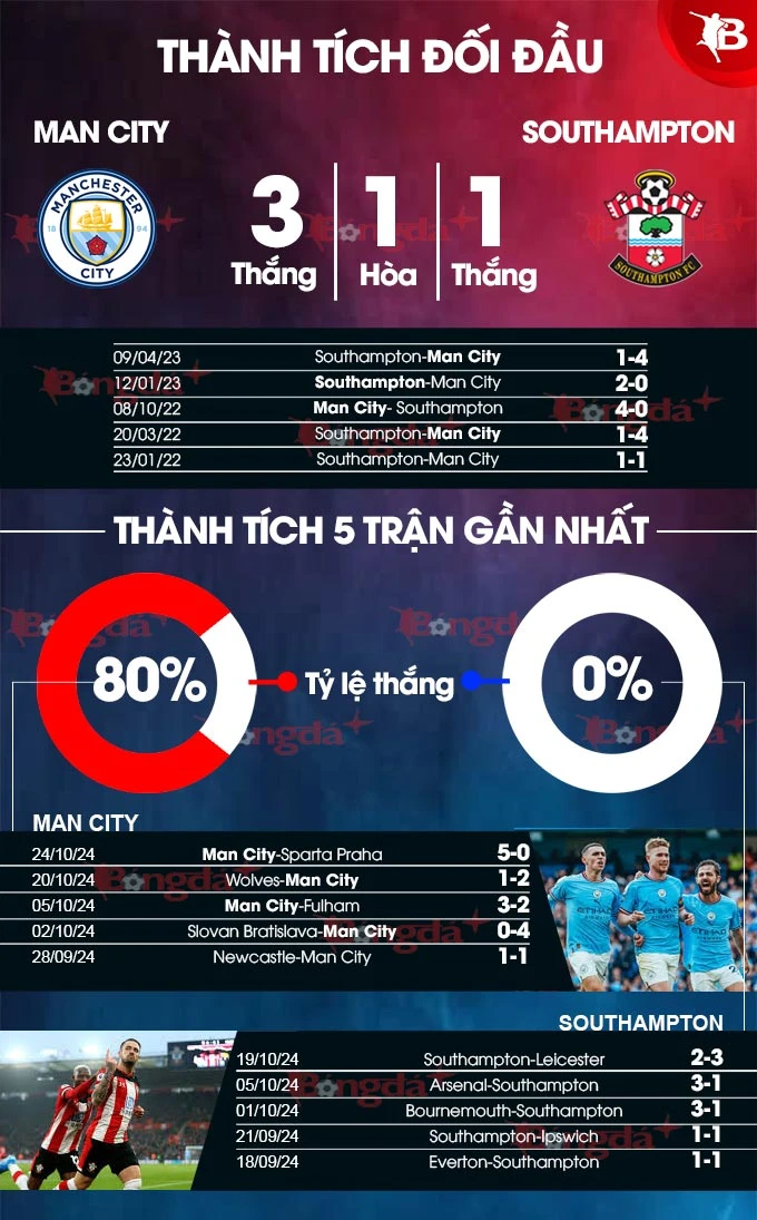 Nhận định bóng đá Man City vs Southampton, 21h00 ngày 26/10: Đánh chiếm ngôi đầu - Bongdaplus.vn