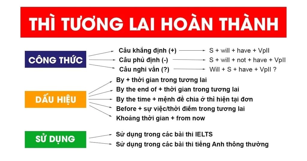 12 thì trong tiếng Anh: công thức, cách dùng và dấu hiệu nhận biết