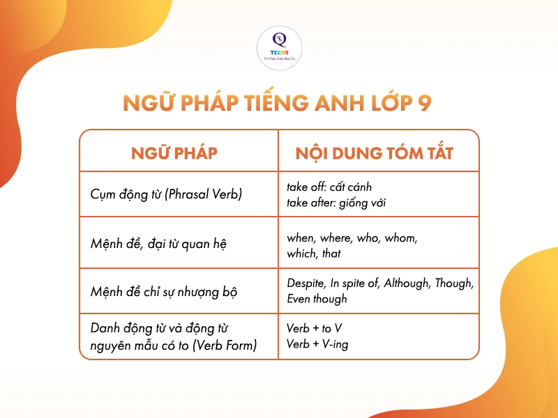 Tổng hợp ngữ pháp tiếng Anh THCS đầy đủ từ lớp 6 đến lớp 9