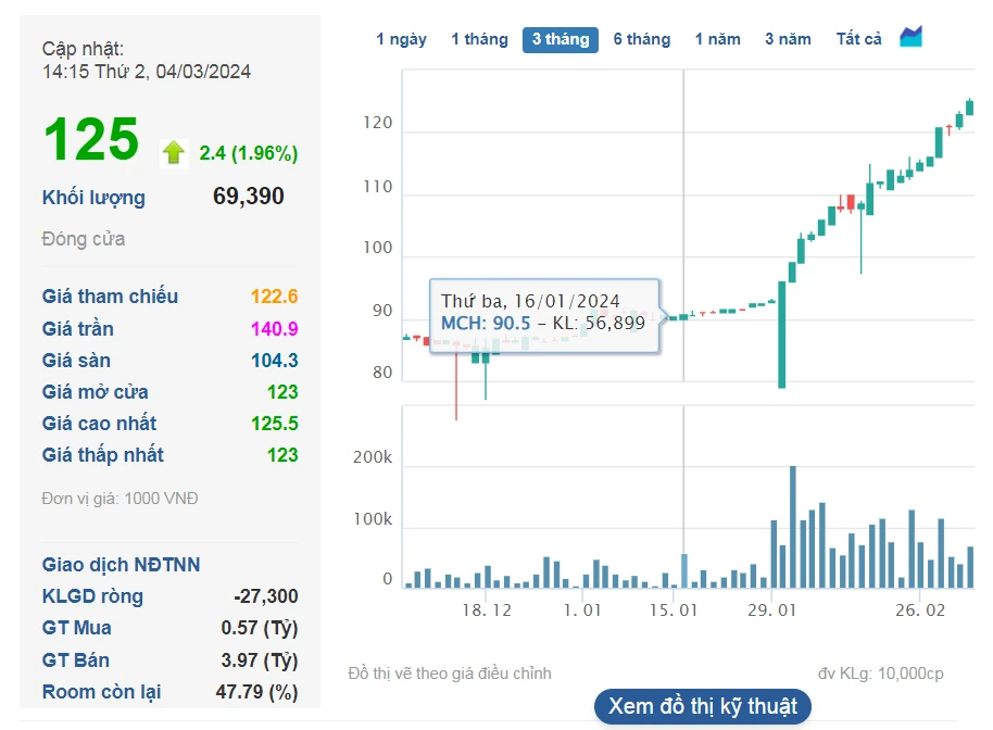 Cổ phiếu MCH: Tăng trưởng ấn tượng 60% từ cuối 2022