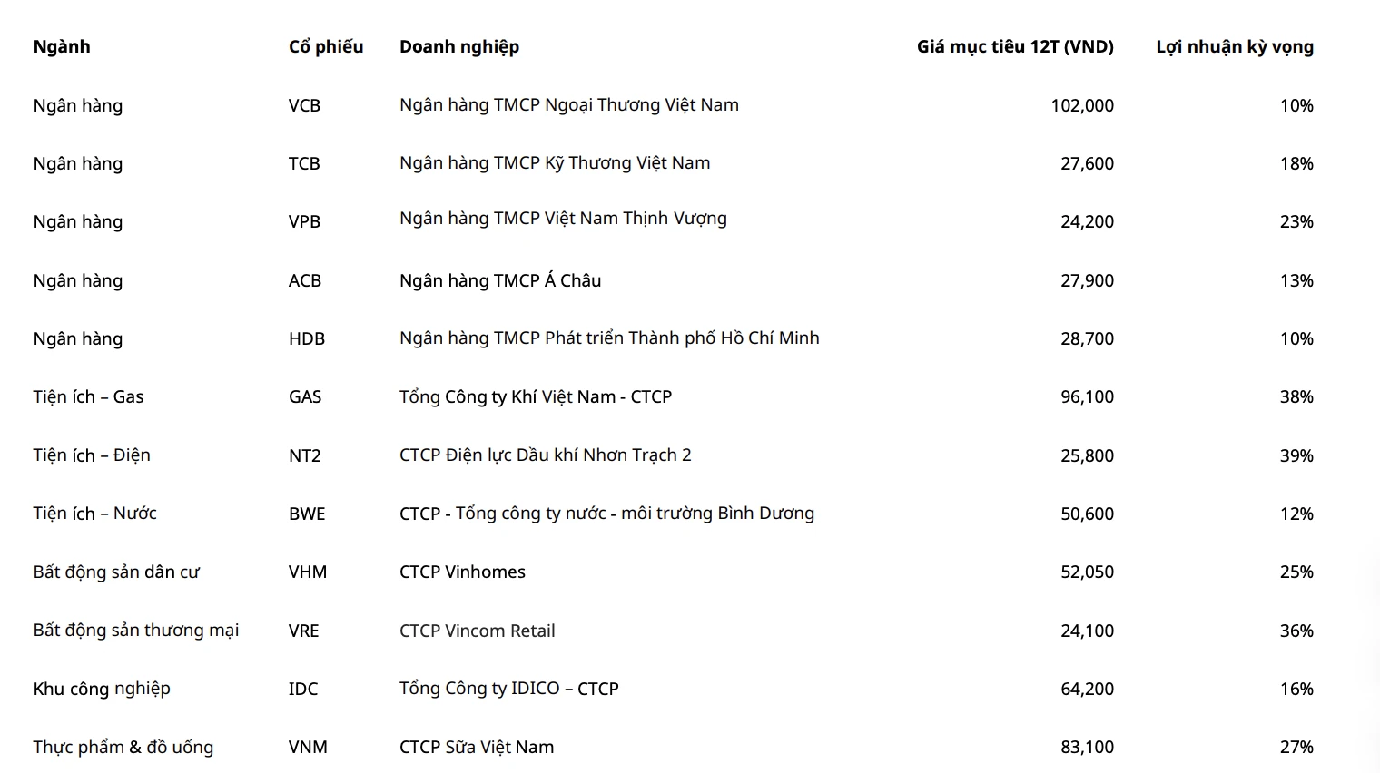 5 cổ phiếu ngân hàng được khuyến nghị mua trong tháng 11, tiềm năng tăng giá lên tới 23% - Nhịp sống kinh tế Việt Nam & Thế giới