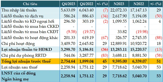 Cổ phiếu STB và tiềm năng đầu tư năm 2024