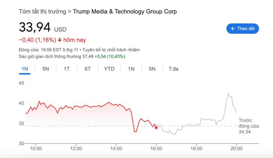 Cổ phiếu Tesla, Trump Media tăng vọt sau khi ông Trump được dự báo đắc cử - Nhịp sống kinh tế Việt Nam & Thế giới