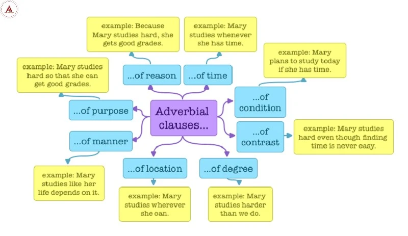 Cách học ngữ pháp mệnh đề trạng ngữ chỉ thời gian cực kỳ dễ nhớ