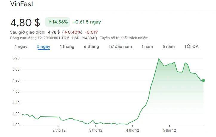 Cổ phiếu VinFast tăng vọt