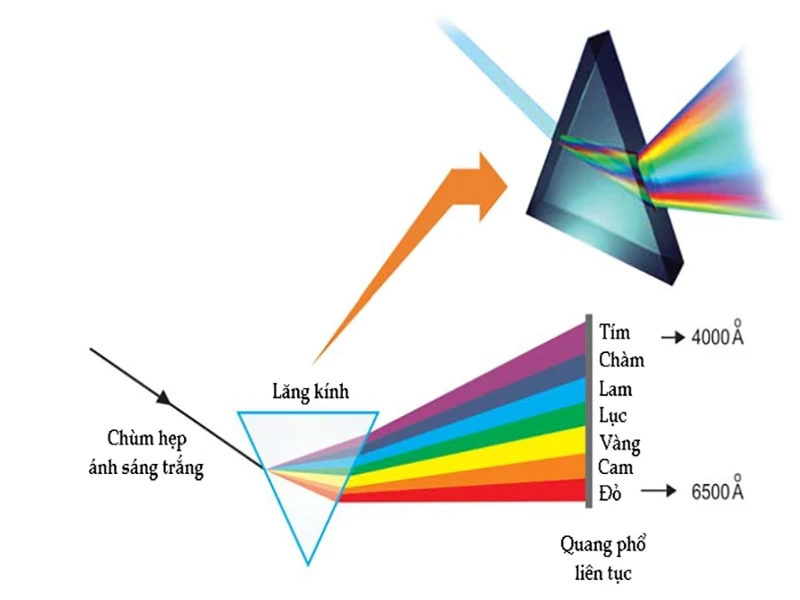 Lý Thuyết Chương 5: Sóng Ánh Sáng Và Bài Tập Ôn Thi Đại Học