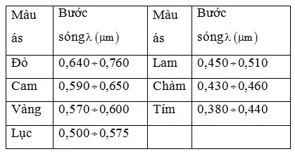 Lý Thuyết Chương 5: Sóng Ánh Sáng Và Bài Tập Ôn Thi Đại Học