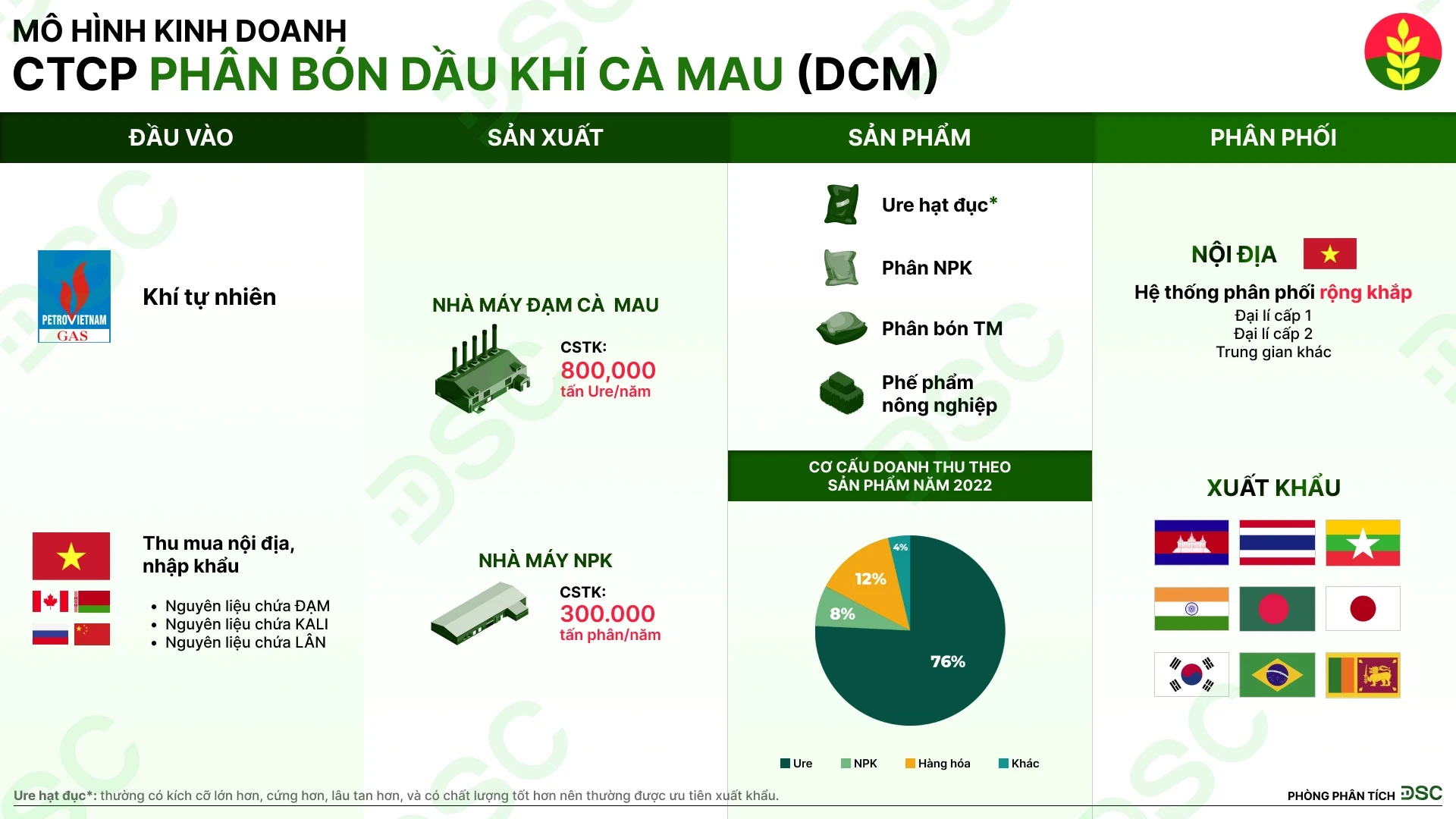 Cổ phiếu DCM: Tổng quan, đánh giá và kết quả kinh doanh mới nhất 2024