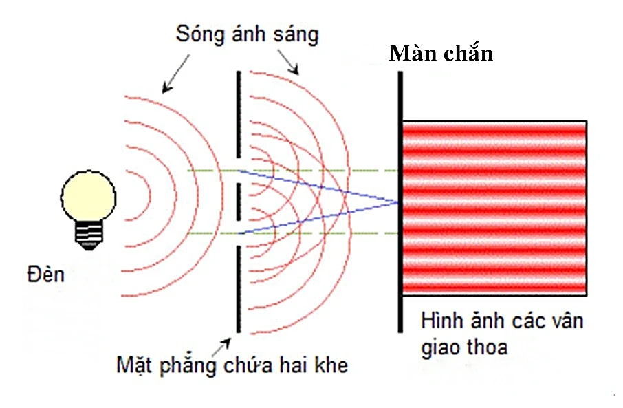 Lý Thuyết Chương 5: Sóng Ánh Sáng Và Bài Tập Ôn Thi Đại Học