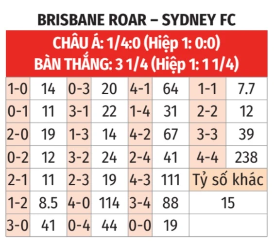 Nhận định bóng đá Brisbane Roar vs Sydney, 15h35 ngày 1/11: Ca khúc khải hoàn - Bongdaplus.vn