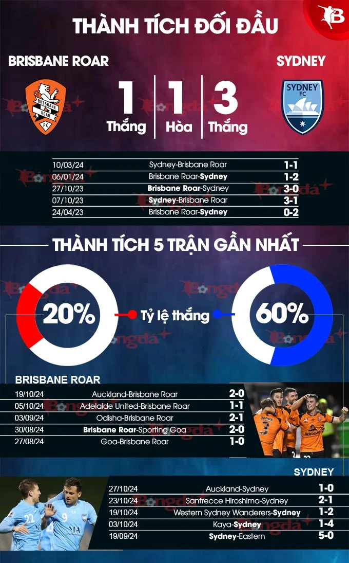 Nhận định bóng đá Brisbane Roar vs Sydney, 15h35 ngày 1/11: Ca khúc khải hoàn - Bongdaplus.vn