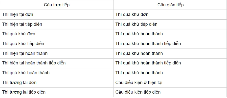 Câu trần thuật trong tiếng Anh - Cấu trúc, cách sử dụng và ví dụ