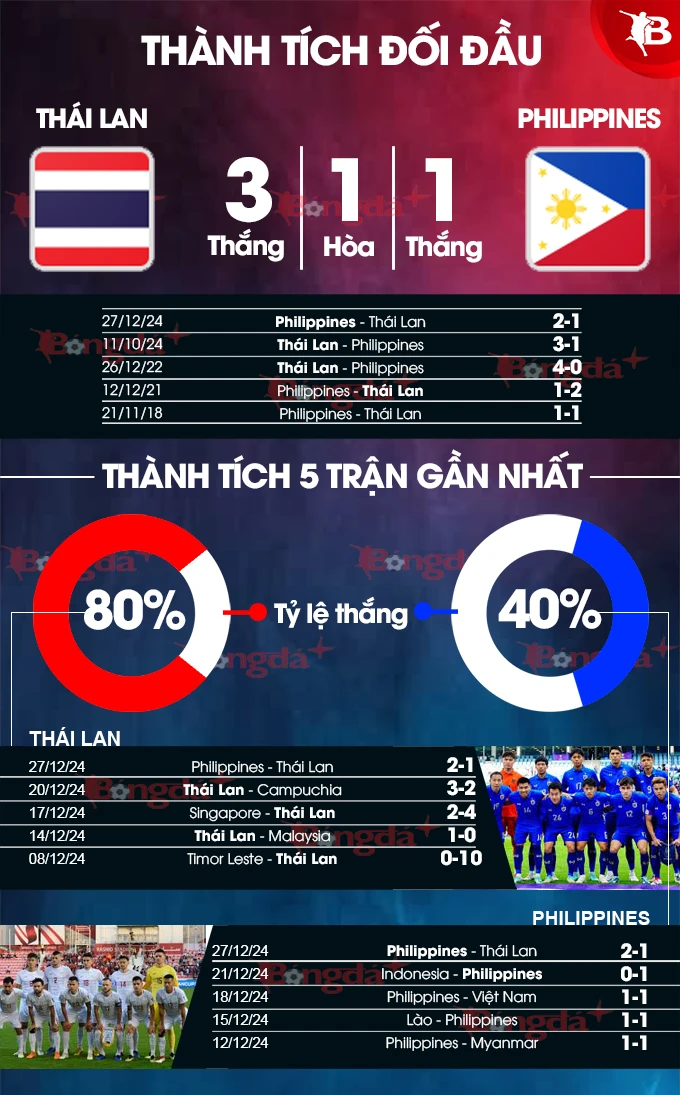 Nhận định bóng đá Thái Lan vs Philippines, 20h00 ngày 30/12: Đổ bê tông! - Bongdaplus.vn