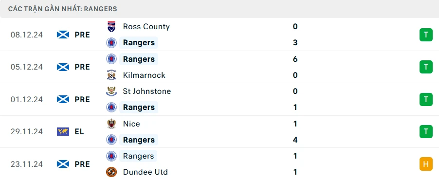 Nhận định bóng đá Rangers vs Tottenham: Gà trống ủ rũ