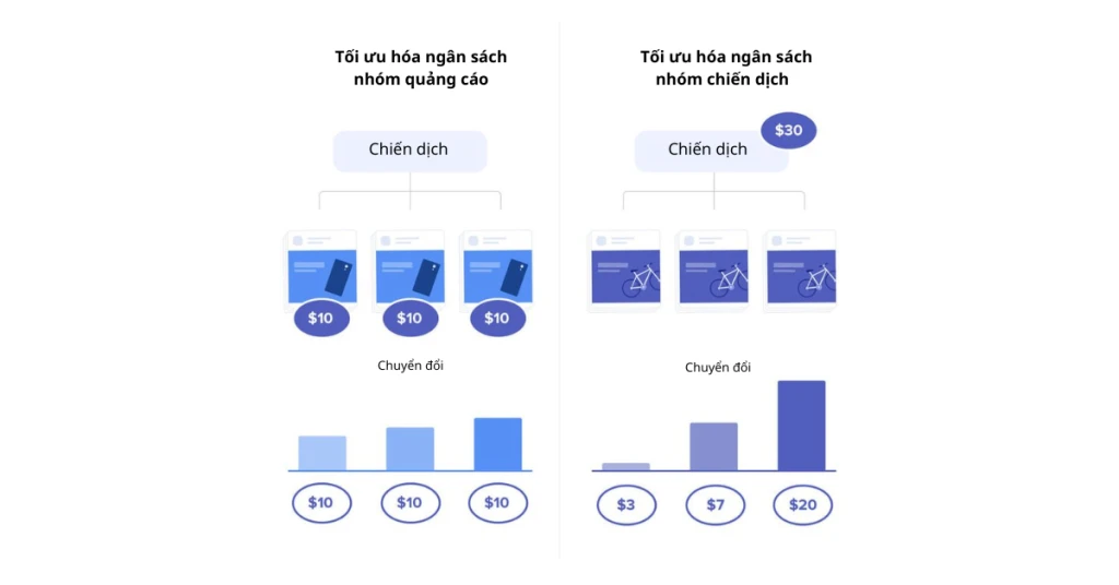 07 bước lập chiến dịch quảng cáo Facebook Ads phá đảo 2024