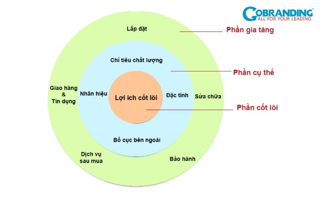 4P trong Marketing là gì? Chiến lược và minh họa cụ thể từng P