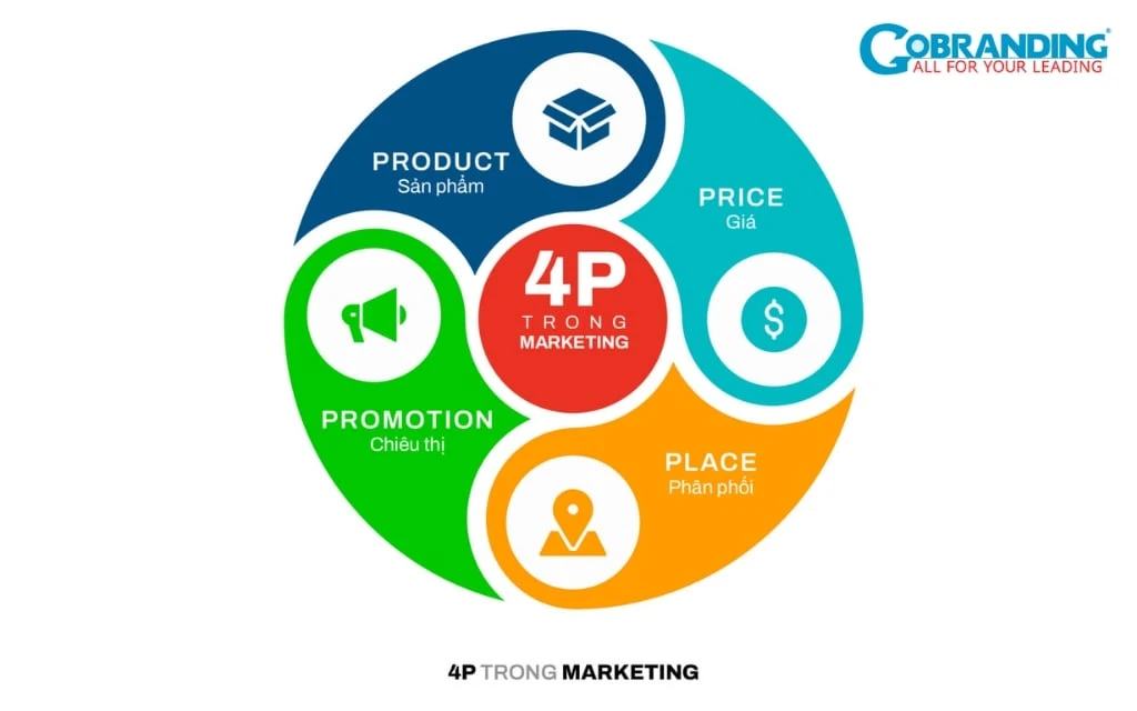 4P trong Marketing là gì? Chiến lược và minh họa cụ thể từng P