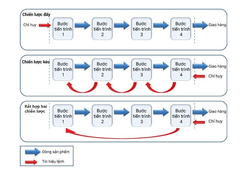 Hướng dẫn áp dụng chiến lược đẩy và kéo (Push & Pull) trong chuỗi cung ứng 